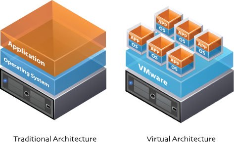 Server Virtualisation Devon